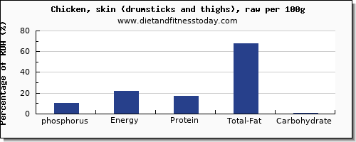 phosphorus and nutrition facts in chicken thigh per 100g